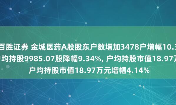 百胜证券 金城医药A股股东户数增加3478户增幅10.31%, 流通A股户均持股9985.07股降幅9.34%, 户均持股市值18.97万元增幅4.14%